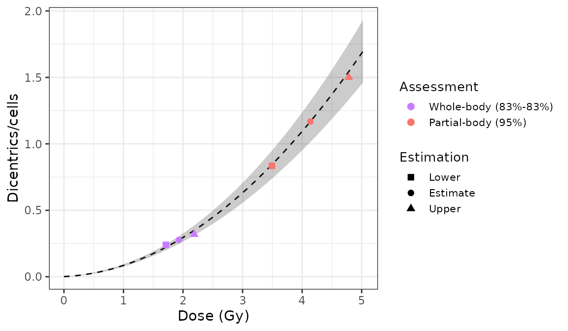 Plot of estimated doses generated by \{biodosetools\}. The grey shading indicates the uncertainties associated with the calibration curve.
