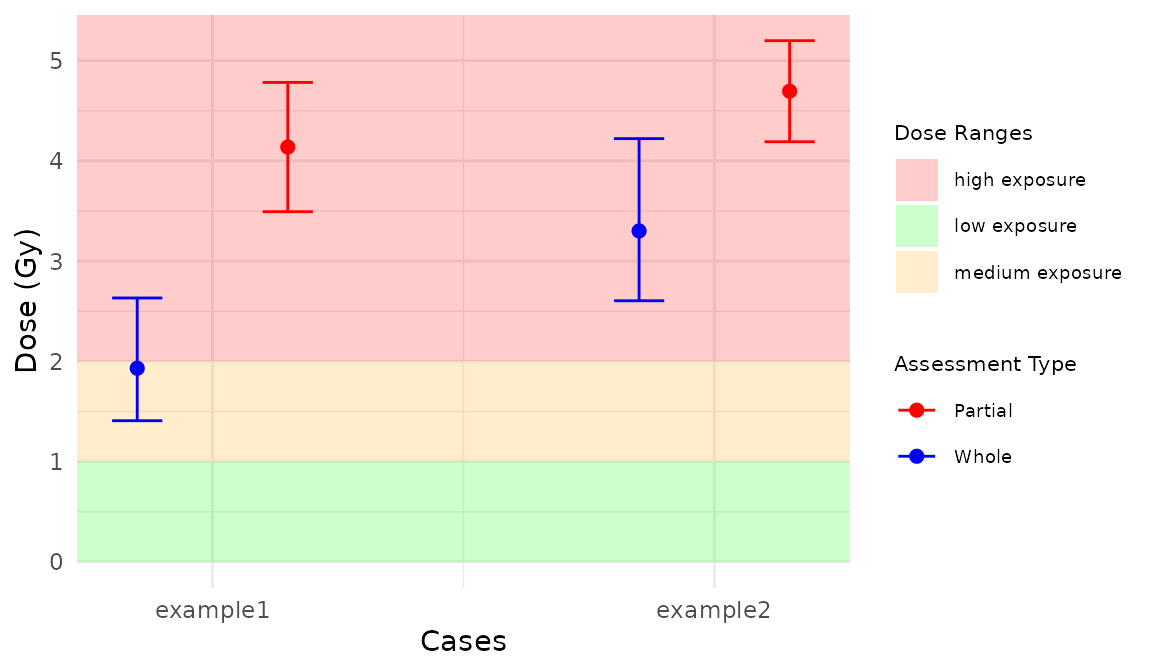 Plot of estimated doses generated by \{biodosetools\}. The grey shading indicates the uncertainties associated with the calibration curve.