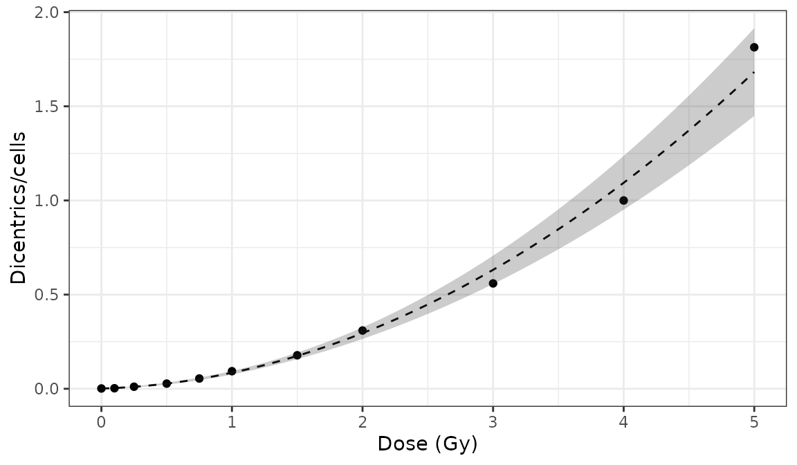 Plot of dose-effect curve generated by \{biodosetools\}. The grey shading indicates the uncertainties associated with the calibration curve.