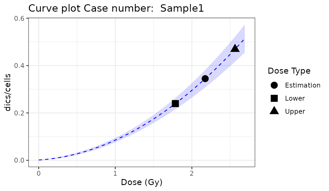 Plot of estimated doses generated by \{biodosetools\ criticality accidents module}. The grey shading indicates the uncertainties associated with the calibration curve.