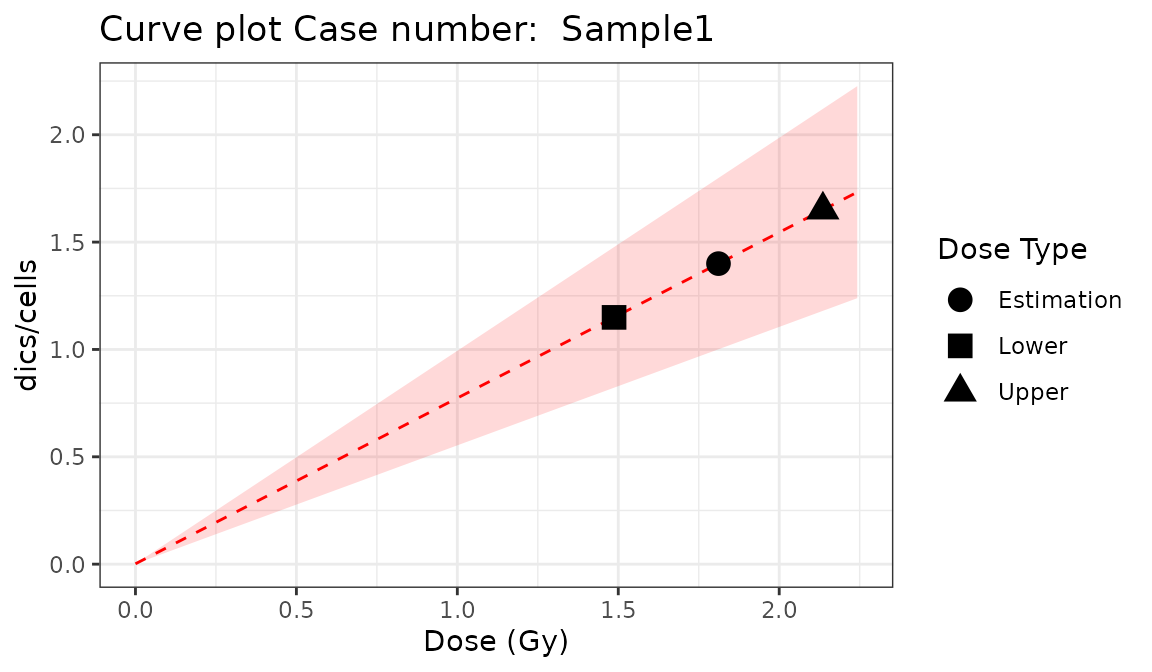 Plot of estimated doses generated by \{biodosetools\ criticality accidents module}. The grey shading indicates the uncertainties associated with the calibration curve.