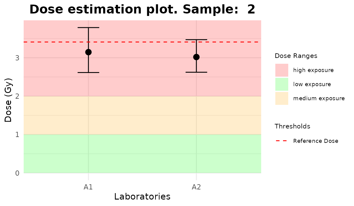 Plots generated by \{biodosetools\}.