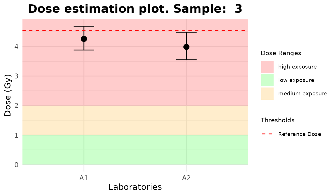 Plots generated by \{biodosetools\}.