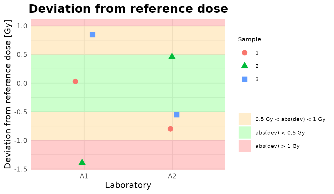 Plots generated by \{biodosetools\}.