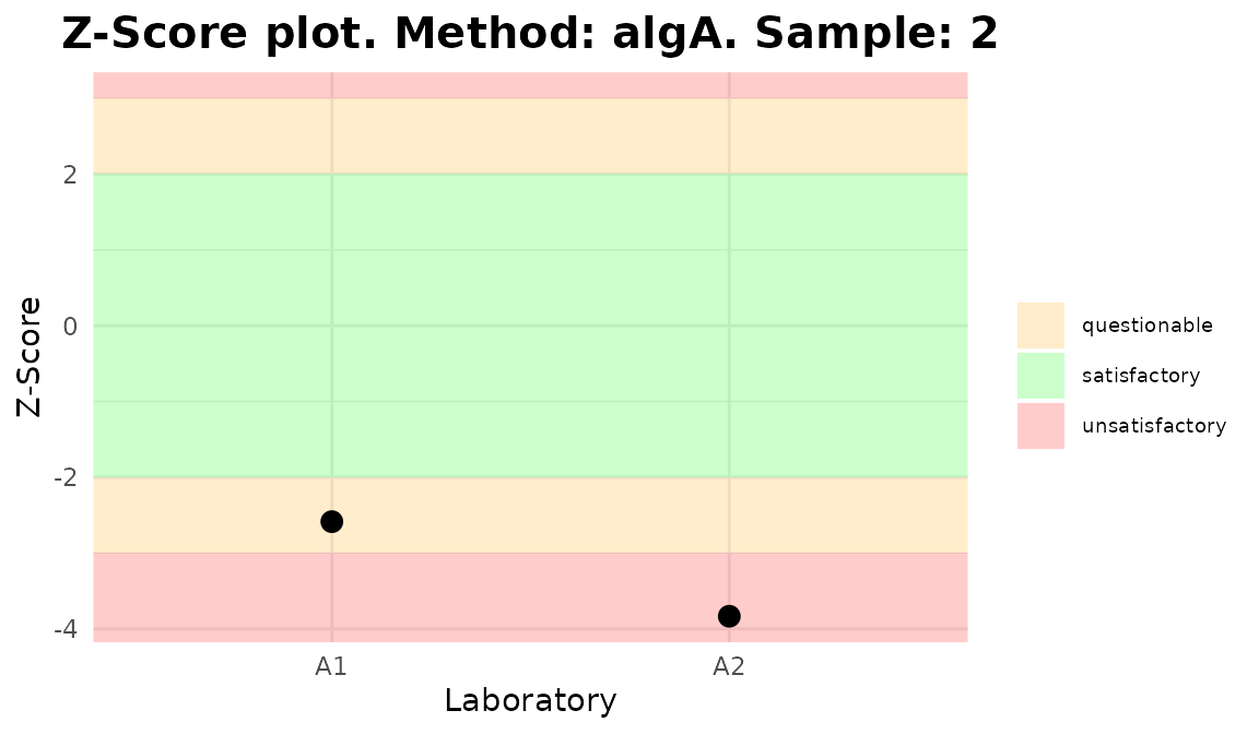 Plots generated by \{biodosetools\}.