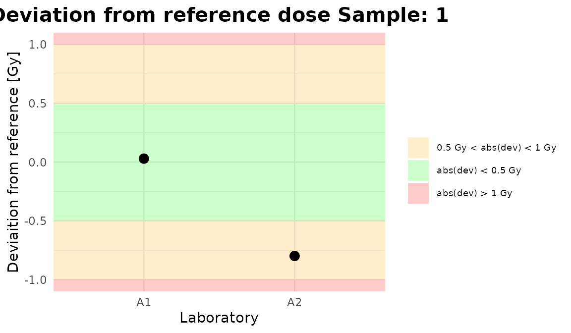 Plots generated by \{biodosetools\}.