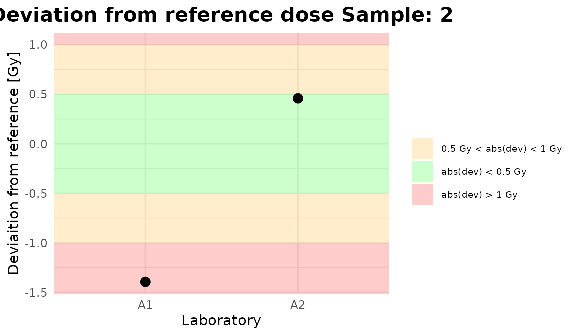 Plots generated by \{biodosetools\}.