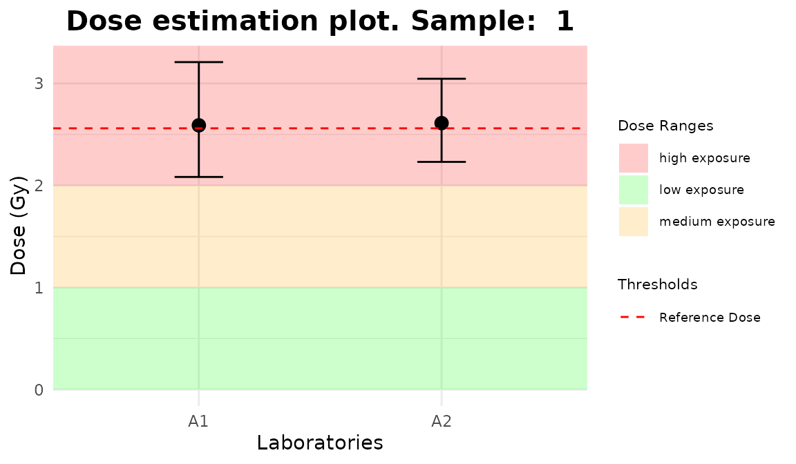 Plots generated by \{biodosetools\}.