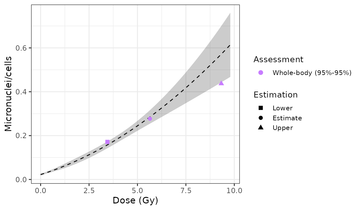 Plot of estimated doses generated by \{biodosetools\}. The grey shading indicates the uncertainties associated with the calibration curve.
