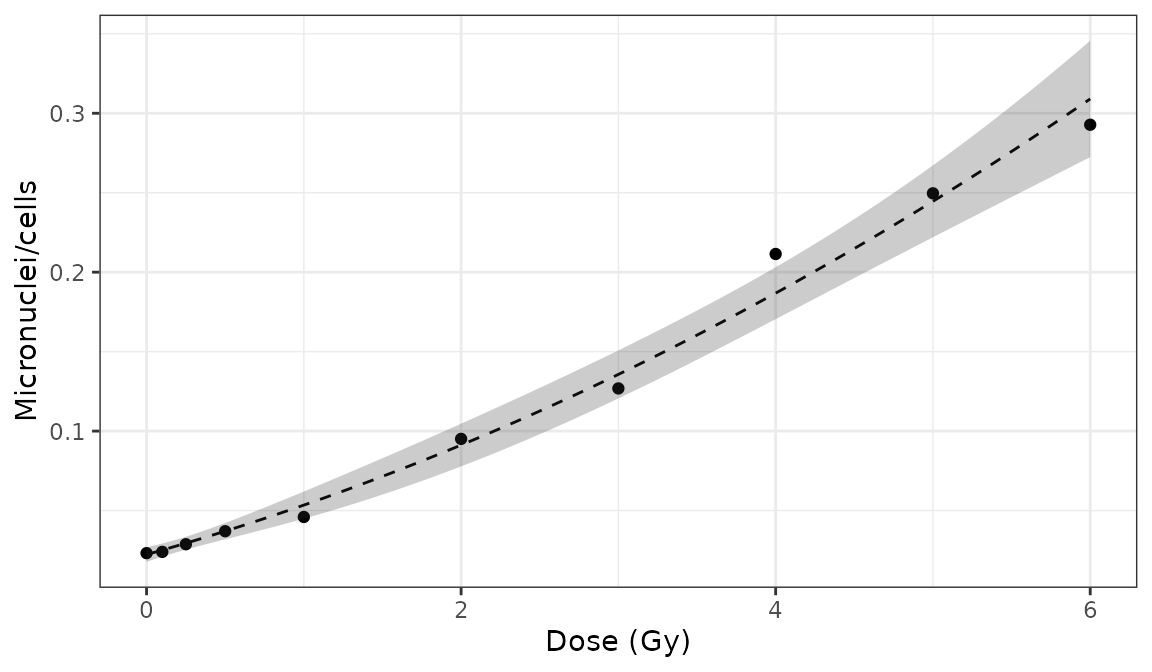 Plot of dose-effect curve generated by \{biodosetools\}. The grey shading indicates the uncertainties associated with the calibration curve.