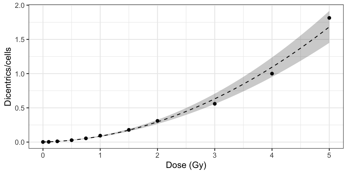 Plot of dose-effect curve generated by {biodosetools}. The grey shading indicates the uncertainties associated with the calibration curve.