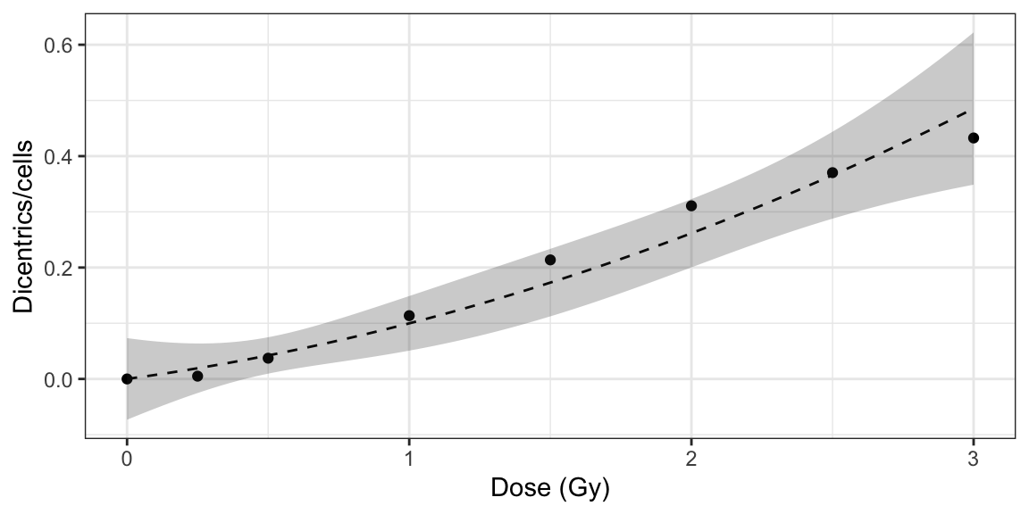 Plot of dose-effect curve constructed from the dicentric distribution in Table \@ref(tab:dic-count-data-bad).