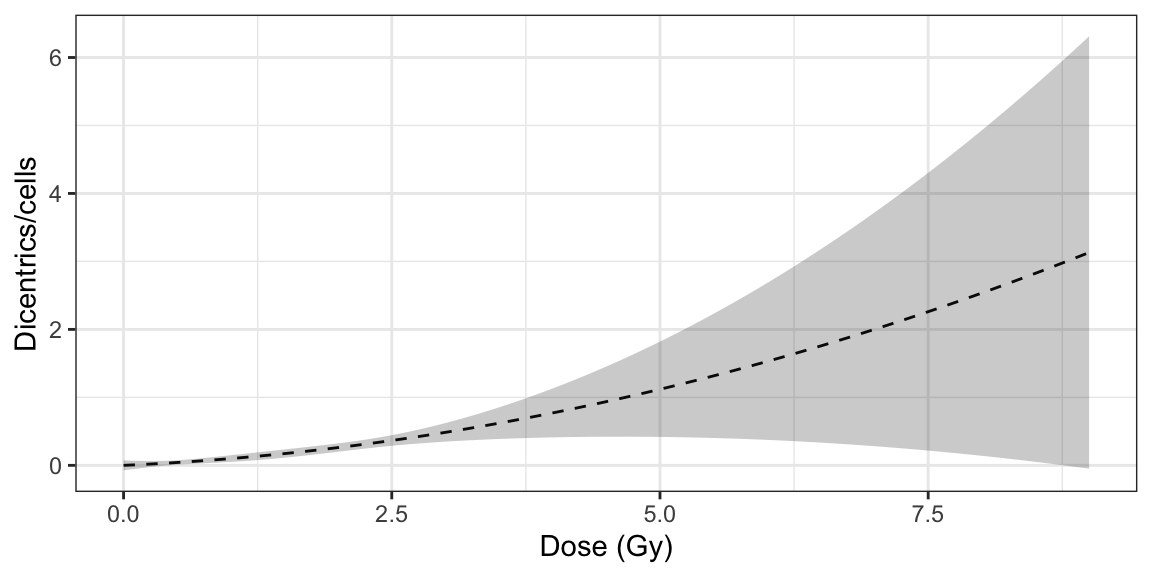 Plot of dose-effect curve constructed from the dicentric distribution in Table \@ref(tab:dic-count-data-bad) over an extended $D$ range.
