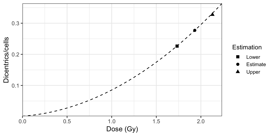 A dose-effect calibration curve used to estimate dose uncertainties using delta method.