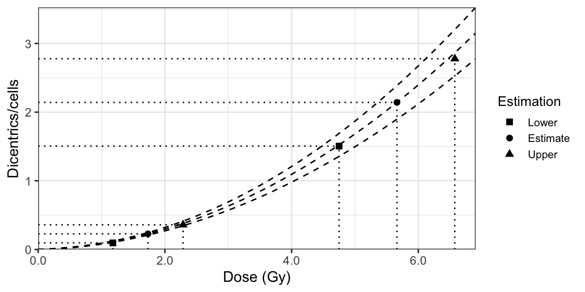 A dose-effect calibration curve used to estimate dose uncertainties using heterogeneous method.