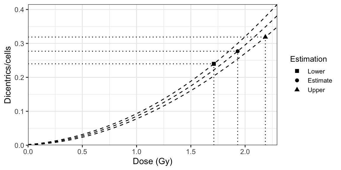 A dose-effect calibration curve with its 83\% confidence limits, used to estimate dose uncertainties using Merkle's method.