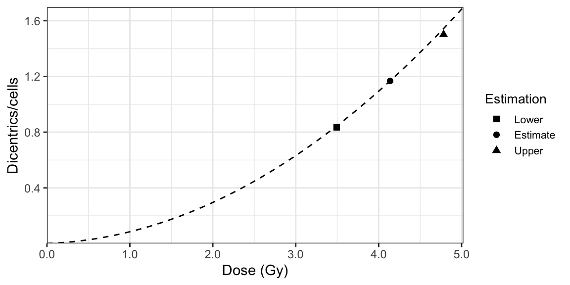 A dose-effect calibration curve used to estimate dose uncertainties using Dolphin's method.