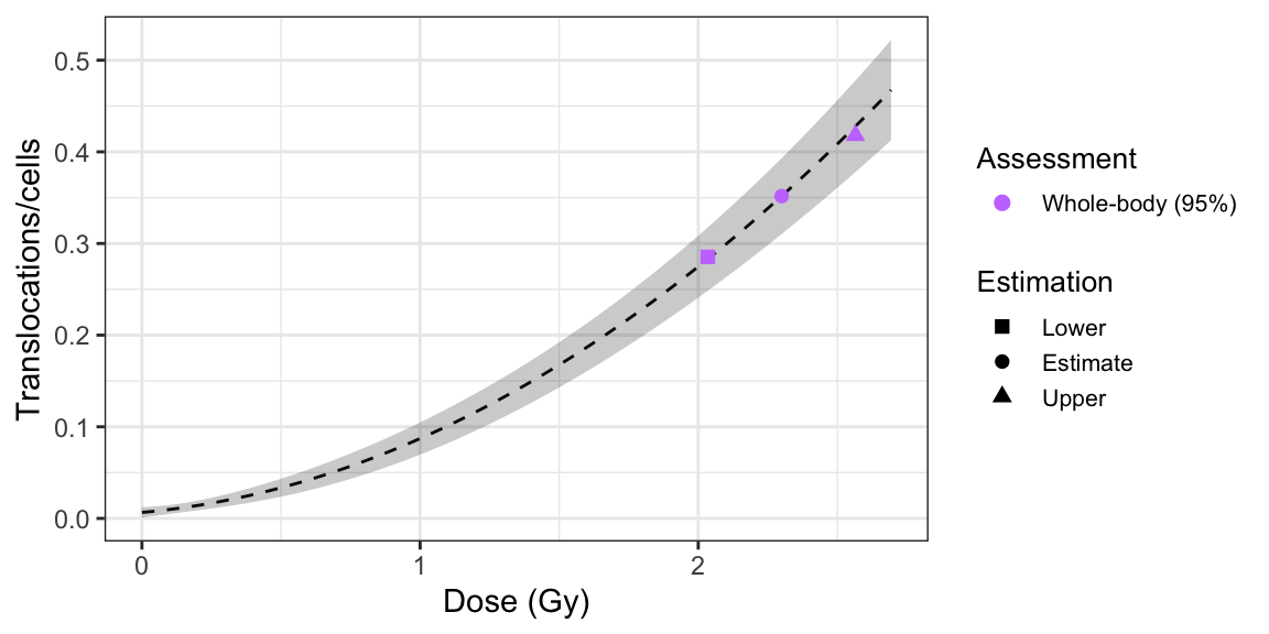 Plot of estimated doses generated by {biodosetools}. The grey shading indicates the uncertainties associated with the calibration curve.
